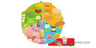 Using larger plates can make a serving of food appear smaller, encouraging us to eat more than we need. 5 Food Groups Food Group Facts For Kids Teaching Wiki