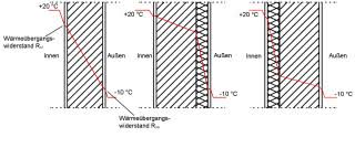 Der holzrahmenbau, auch ständerbauweise bei einer holzfassade: Dampfsperre Bauphysik Glossar Baunetz Wissen