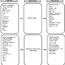 Flow Chart Of The Overall Ketchup Production Process