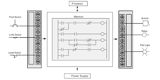 Disini kita akan belajar salah satu bagian teknik elektro, yaitu teknik digital mengenai teori dan contoh penggunaan gerbang logika pada ladder diagram. Http Eprints Undip Ac Id 228 1 Programmable Logic Control Pdf