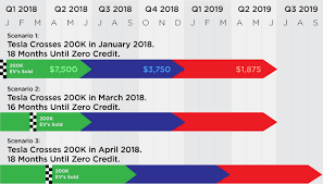 Proposed reforms for the federal incentive program for electric vehicles would grant tesla access to more tax credits on its cars. Plugless Tesla Or Gm Who Will Lose The 7500 Tax Credit First