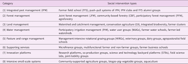 7 contract guide specification for integrated pest management programs in government buildings and schools this document is intended for general. Assessment Of The Growth In Social Groups For Sustainable Agriculture And Land Management Global Sustainability Cambridge Core