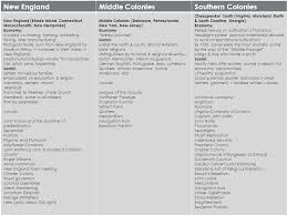 Middle Colonies And The Lower South Ppt Download