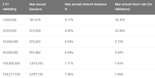 In fact, in february, coinbase projected up to 7.5% apr on staked eth, meaning eth2 staking in general has been popular. What Is The Proposed Eth 2 0 Staking Reward And Minimum Maximum Stake One Can Put On A Node Ethereum Stack Exchange