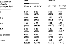 Crude Mean Serum Total Cholesterol Level Mmol L By Coffee