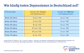 Depression Woran Erkennt Man Die Seelische Erkrankung