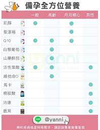 備孕全方位營養素表格 map