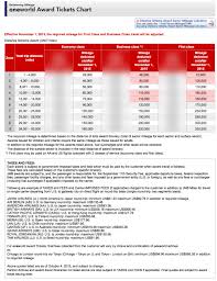 Japan Airlines Mileage Bank Reward Flying