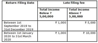 belated income tax return filing failed to file tax return