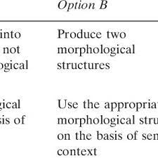 Learn the definition of 'unlockable'. Pdf Changing Morphological Structures The Effect Of Sentence Context On The Interpretation Of Structurally Ambiguous English Trimorphemic Words