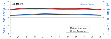 Singapore Weather Averages