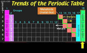 Pin On Periodic Tables Periodic Charts