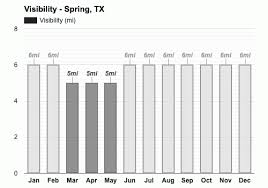 77 f george bush intercontinental airport station|report. Spring Tx October Weather Forecast And Climate Information Weather Atlas