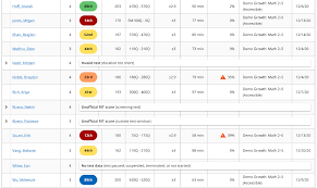 Invalid Tests and Unofficial RIT Scores