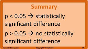 Null Hypothesis P Value Statistical Significance Type 1 Error And Typ Null Hypothesis P Value Hypothesis