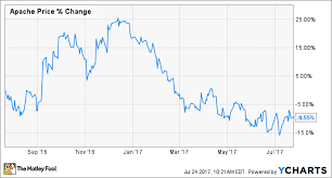 Apache Corporation In 5 Charts The Motley Fool