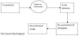 Computerized Axial Tomography How It Works