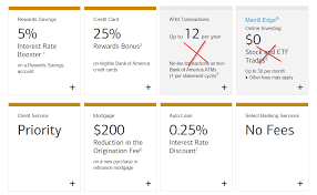 When charles schwab came out with the schwab invest first (flat 2% cash back at the end of every billing cycle) card i wondered which would fare better. Schwab Fidelity Vs Boa Gold Checking Flyertalk Forums