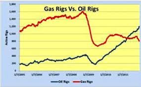 Slowing Rig Count Growth May Presage Slower Oil Services