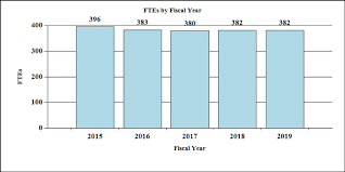 Fiscal Year 2019 Budget Information Congressional