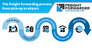 Air Freight Forwarding Company Their Role In The Import