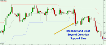 When he dropped a clue about donchian channels i spent quite a bit of time. Capturing Profits Using Donchian Channel Breakouts Forex Training Group