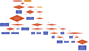Creation Of Comprehensive Flowchart For Using English