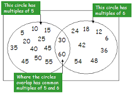 Finding Common Multiples