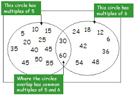 finding common multiples