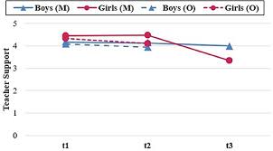 A moratorium, as derived from erik erikson's theory of psychosexual development describes the process of young children finding new identities as they grow older. Frontiers School Related Social Support Is Associated With School Engagement Self Competence And Health Related Quality Of Life Hrqol In Turkish Immigrant Students Education