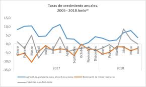 Fabián hernández, presidente ceo de movistar colombia, explica que han encontrado en los servicios digitales una gran oportunidad de reinvención. El Ise De La Economia Colombiana Y Las Proyecciones Para 2018 Y 2019 Esc De Economia Y Finanzas Bulletin News Universidad Eafit