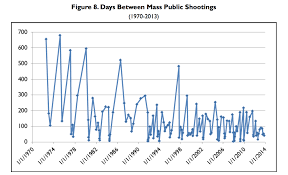 Mass shootings in the united states are getting worse, statistics show. Study Shows Mass Public Shootings Have Increased