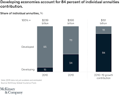 Life insurance workers in malaysia with more years of work experience outperform their counterparts with less experience. The Future Of Life Insurance Mckinsey