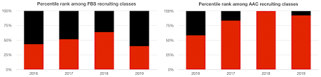 State Of The Program Cincinnati Bearcats Now Face Challenge