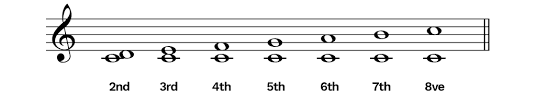 All harmonies or melodies can be considered as a sequence or layering of intervals. Music Intervals A Complete Guide Hellomusictheory