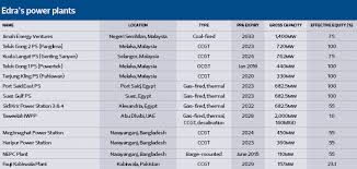 Edra power holdings sdn bhd. Cover Story Edra Charts New Course The Edge Markets