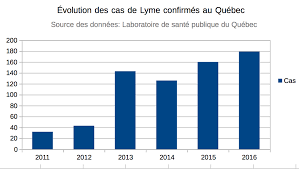 Nous parlerons alors de « maladie de lyme chronique », c'est le stade 3 de la maladie de lyme. Savoir Reconnaitre La Maladie De Lyme 1 2 L Actualite