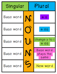 A singular noun phrase usually refers to something that you would count as one only (e.g., one time, a glass, the sun, my mother, jennifer). Pin On Classroom Larts