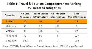 The growth of tourism industry started way back in the 20th centuries. Industry Outlook Hotel Industry