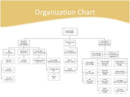 organization chart global development and construction