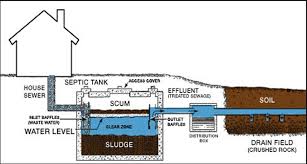 Q.1 what is septic tank and how does it work? How A Septic System Works New Natureclean Advanced Microbial Technologies Septic Tank Septic System Septic Tank Systems