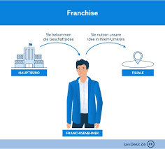 Beim franchising wird ein geschäftsmodell im rahmen einer kooperation genutzt, wobei selbständige. Franchise Wie Funktioniert Das System Vorteile Beispiele