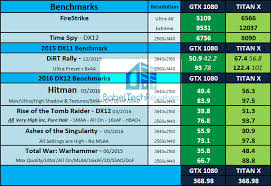 Pascal Titan X Vs The Gtx 1080 First Benchmarks Revealed