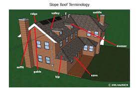 A Graphic Showing What The Parts Of A Roof Are Called Roof Building A House Dormers
