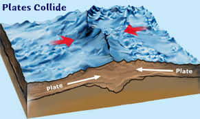 Plate tectonics is the theory that earth's outer shell is divided into several plates that glide over earth's mantle. Plate Tectonics Gizmo Vocab Flashcards Quizlet