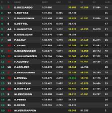 La classifica mondiale piloti e costruttori del campionato mondiale 2020 di formula 1. Formulapassion It On Twitter F1 Live La Classifica Finale Pl1 Fp1 Bahraingp