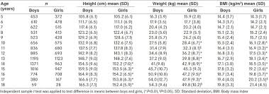 Mean Sd Values Of Height Weight And Bmi Of Study