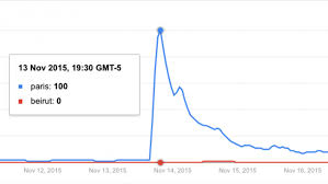 These Three Charts Reveal The Difference In Global Social