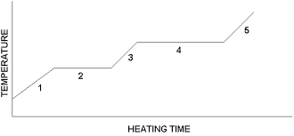 Heating Curves By Sriram Srinivasan Infographic