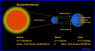 Am donnerstag (10.06.21) kommt es zum himmelsspektakel des jahres, einer partiellen sonnenfinsternis. Nachste Totale Sonnenfinsternis Am 3 September 2081 Erklarung Facebook